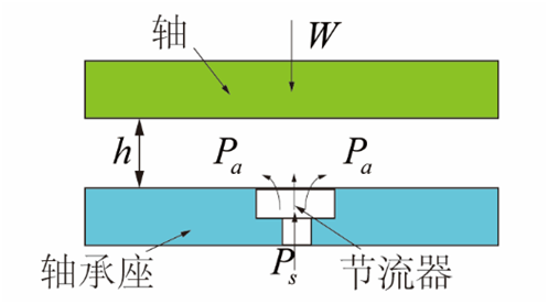 氣體軸承的工作原理、特點及典型應(yīng)用